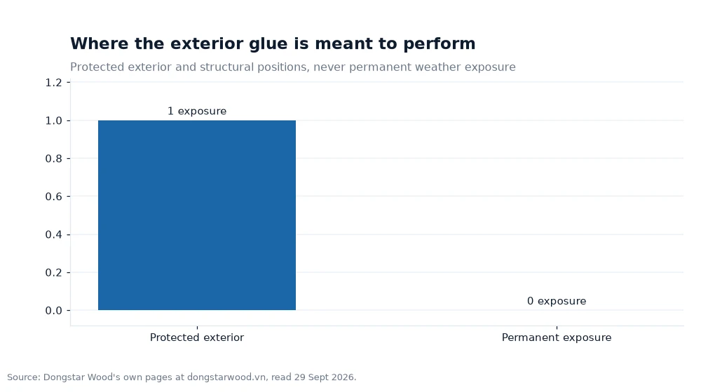 Bar chart: Where the exterior glue is meant to perform